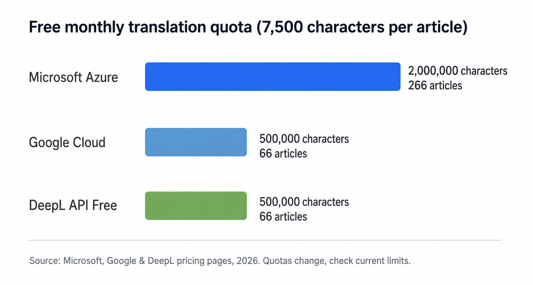 free monthly translation quote