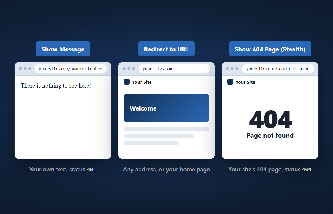 The three responses for visitors without the key: a message, a redirect or a 404 page