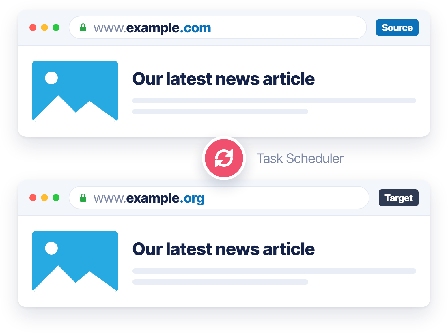 An article on the source site and the same article on the target site, connected by the Task Scheduler