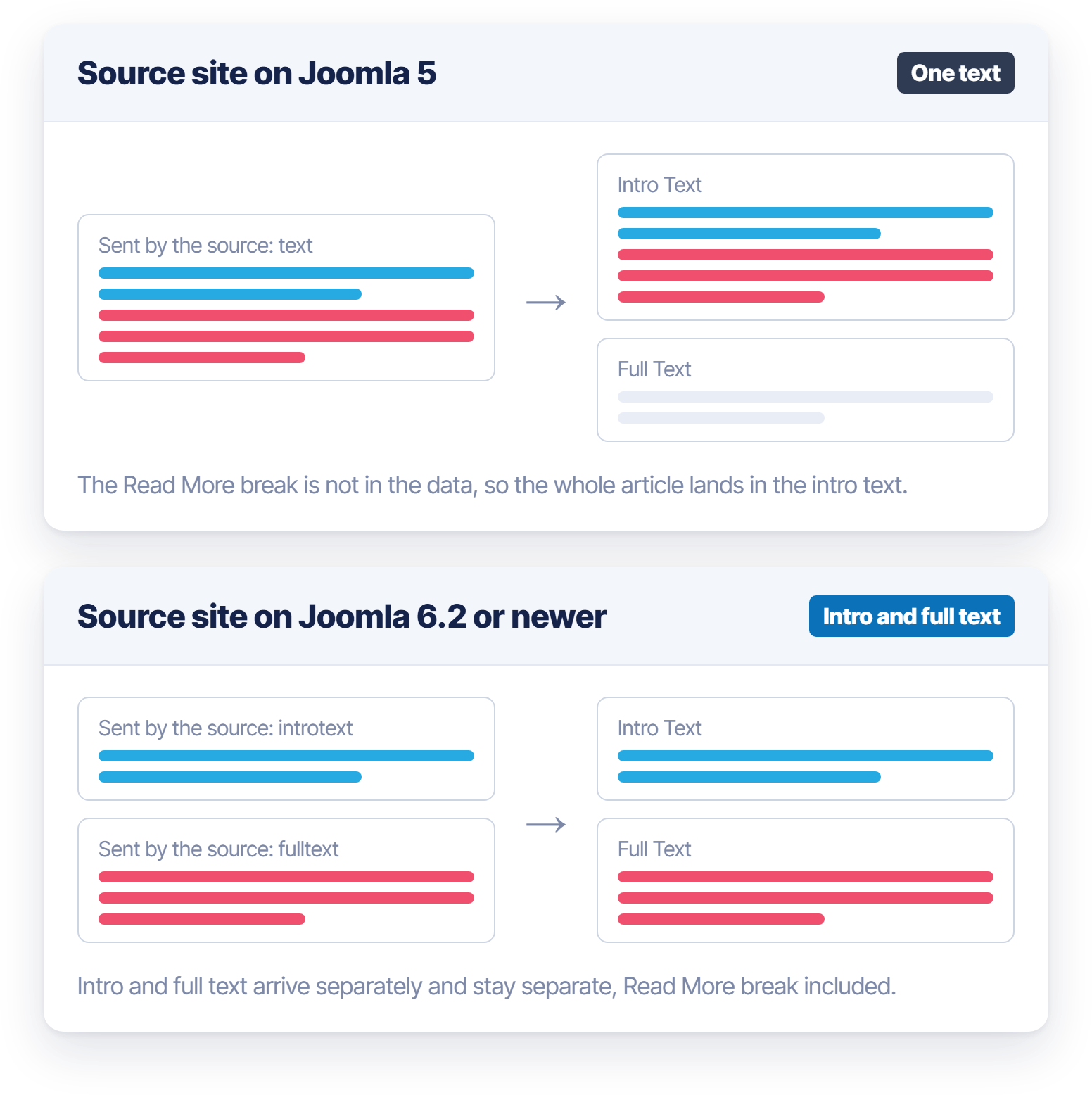A Joomla 5 source sends one text that lands in the intro text; a Joomla 6.2 source sends intro text and full text separately
