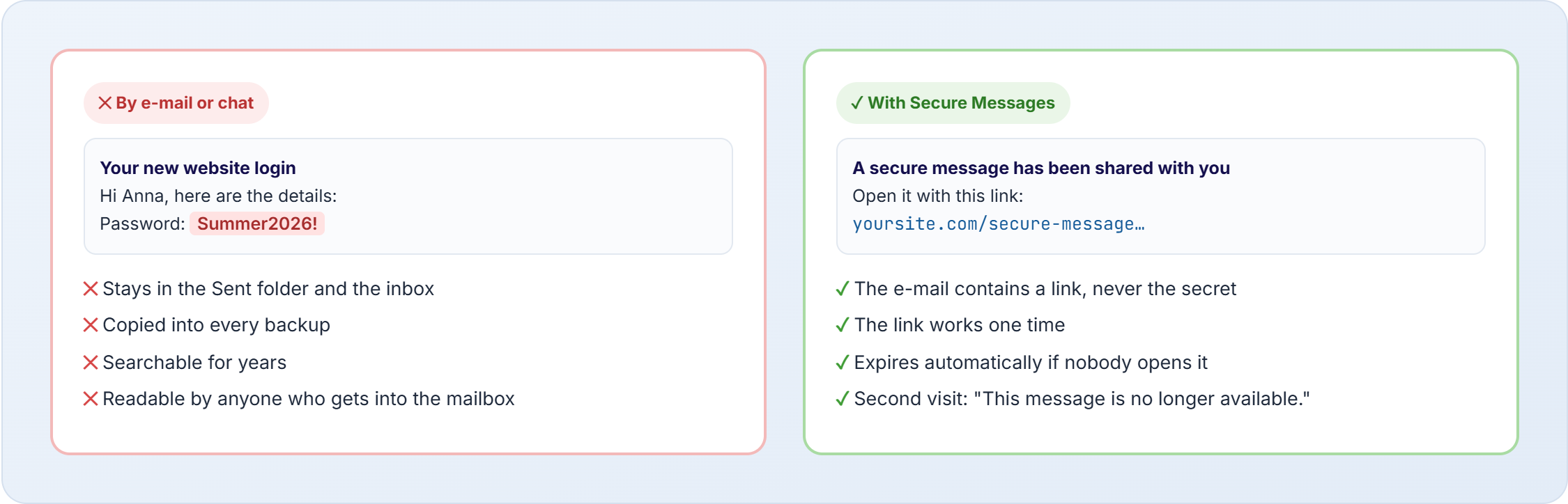 A password sent by e-mail stays in mailboxes and backups, a Secure Messages link works one time and then expires