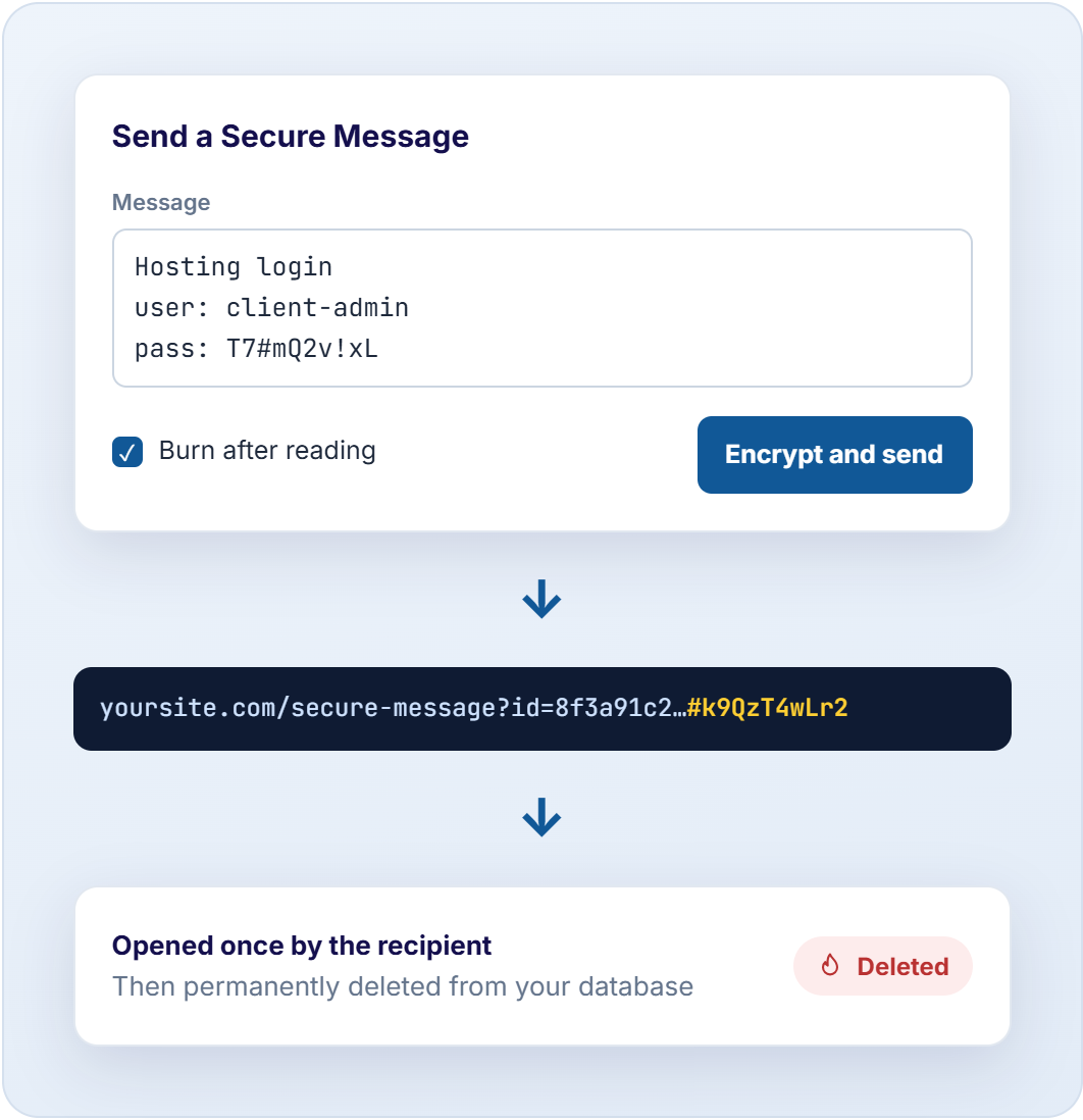 A secure message is written, turned into a one-time link and deleted after the recipient has opened it