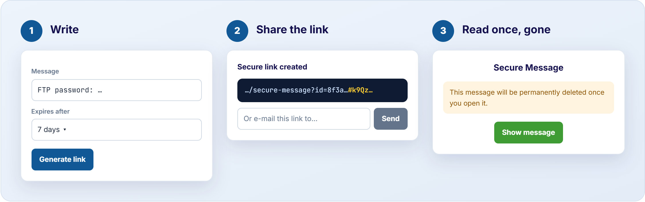 Three steps: write the message, share the one-time link, the recipient reads it once and it is gone