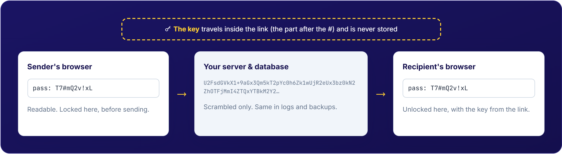 The message is readable in the sender's and recipient's browser, the server and database only hold scrambled text