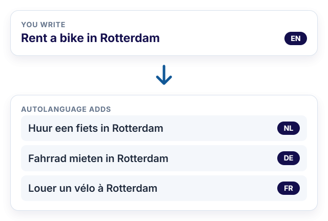 One English article and the Dutch, German and French versions AutoLanguage adds