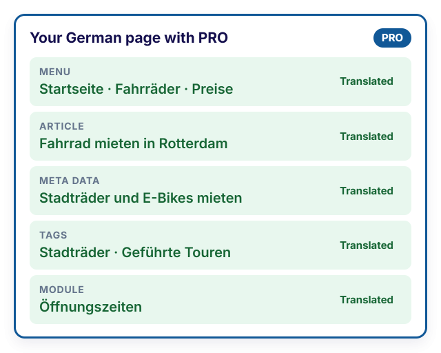 The same German page with PRO: article, menu, meta data, tags and module are all translated